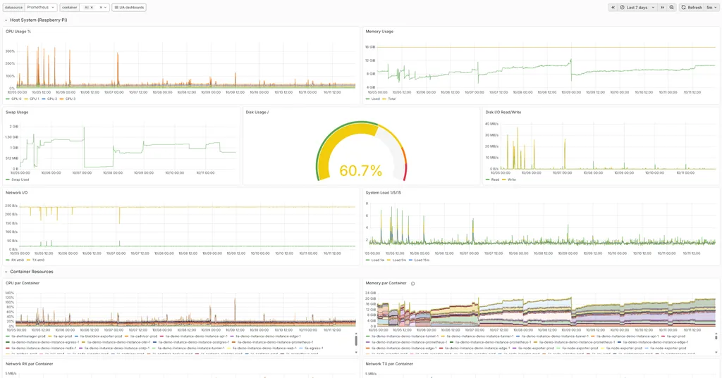 Grafana: Ressourcen der Instanz und Container
